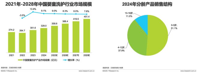 球分龄洗护行业白皮书麻将胡了试玩模拟器全(图3)