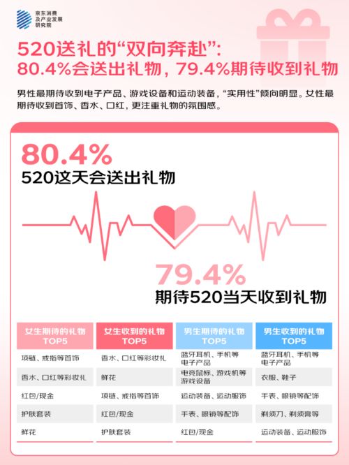 %的人“希望送礼功能的AI祝福语提供优秀选项”麻将胡了app京东调研：520大声