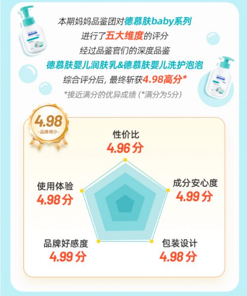 告德慕肤专研婴儿洗护产品获高分认可麻将胡了妈妈网发布百位妈妈品鉴报(图1)